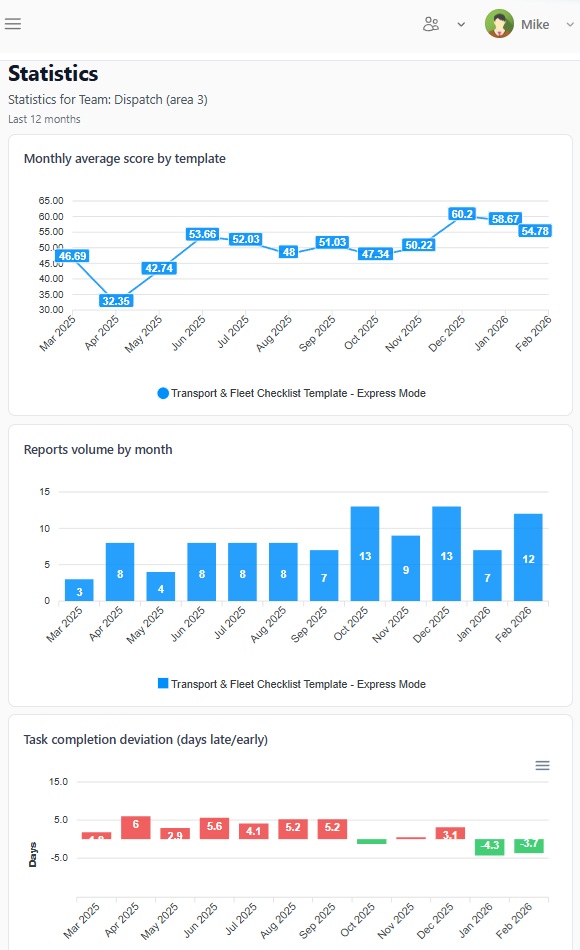 Checklist analytics and insights screen